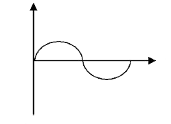 एक रस्सी में बांयें से दांयी ओर गति कर रही प्रगामी तरंग के लिये तात्क्षाणिक प्रतिरूप चित्र में दर्शाया गया है तो      (a) A पर कला, B पर कला से अधिक होगी।   (b) B पर कला, A पर कला से अधिक होगी।   (c ) A ऊपर की ओर गति करेगा।   (d) B ऊपर की ओर गति करेगा।