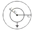 त्रिज्याएं r(1) तथा r(2) के  संकेन्द्रीय चालक गोले है आवेश q दिया जाता है (आन्तरिक गोले को भूसम्पर्कित किया गया है) :