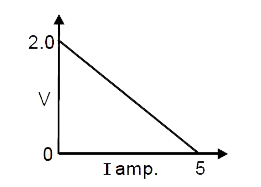 एक सेल के लिये, सेल के सिरो पर विभवान्तर (V) एवं सेल से ली गई धारा I के बीच ग्राफ चित्र में दिखाया गया है तो सेल का वि. वा. बल और आंतरिक प्रतिरोध ज्ञात कीजिये।