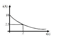 10 ओम प्रतिरोध द्वारा संधारित्र के निरावेशन परिपथ के लिए धारा वक्र दर्शाया गया है  (i) संधारित्र पर प्रारंभिक विभवांतर ज्ञात कीजिये।  (ii) संधारित्र की धारिता ज्ञात कीजिये।  (iii) परिपथ में उत्पन्न कुल ऊष्मा ज्ञात कीजिये।