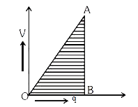 संधारित्र पर आवेश व विभव के साथ दर्शाये गए चित्रानुसार परिवर्तित होता है triangle AOB का क्षेत्रफल दर्शाता है