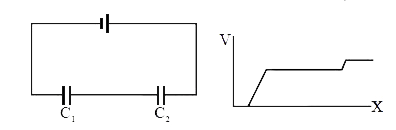 चित्रानुसार दो संधारित्र बैटरी से श्रेणीक्रम में जुड़े हुए है। ग्राफ में विभव का दूरी के साथ परिवर्तन दर्शाया गया है जब हम संधारित्र युक्त शाखा में बाएं से दाएँ ओर जाते है तब -