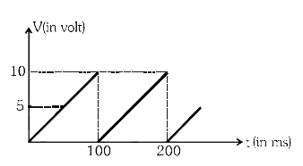 एक आवर्तीय विभव तरंग रूप चित्र में प्रदर्शित है, तो ज्ञात कीजिये।   (a) तरंग रूप की आवृत्ति   (b) औसत