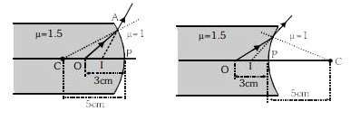 चित्र में दिखाई अनुसार काँच (mu= 1.5) में वायु का एक बुलबुला, 10cm व्यास के गोलीय पृष्ठ से, 3cm दुरी पर स्थित है । पृष्ठ से कितनी दुरी पर बुलबुला दिखाई देगा यदि पृष्ठ (a) उत्तल है (b) अवतल है