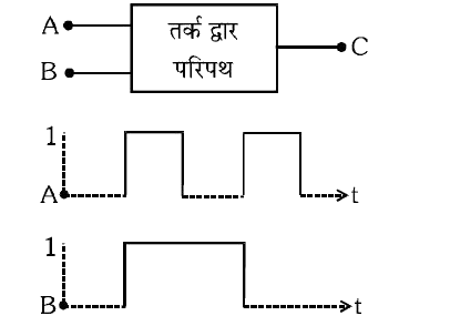 निम्नलिखित चित्र में एक AND तर्क द्वार परिपथ को दिखाया गया है जिसमें दो निवेश A और B और एक निर्गत C हैं। C की वोल्टता का तरंग-रूप निम्न प्रकार होगा