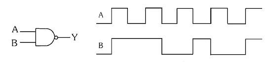 नीचे दिए हुए चित्र में एक तार्किक द्वार का संकेत तथा दो निवेशी संकेत A व B दर्शाये गये है।      इसकी सत्यता सारणी लिखिए|