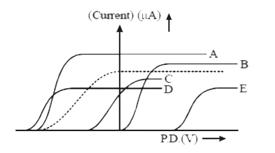 A photoelectric cell is connected to a source of variable potential difference, connected across it and the photoelectric current resulting (muA) is plotted against the applied potential difference (V). The graph in the broken line represents one for a given frequency and intensity of the incident radiation. If the frequency is increased and the intensity is reduced. Which of the following graphs of unbroken line represents the new situation?
