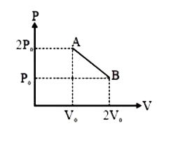 n' moles of an ideal gas undergoes a process A to B as shown in the figure. The maximum temperature of the gas during the process will is (p(0)v(0))/(4nR) then value of N is: