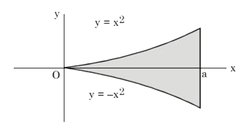 The moment of inertia about x-axis of uniform thin plate of density rho kg//m^(2) as shown in the figure is (Nrho a^7)/(21), then find the value of N.