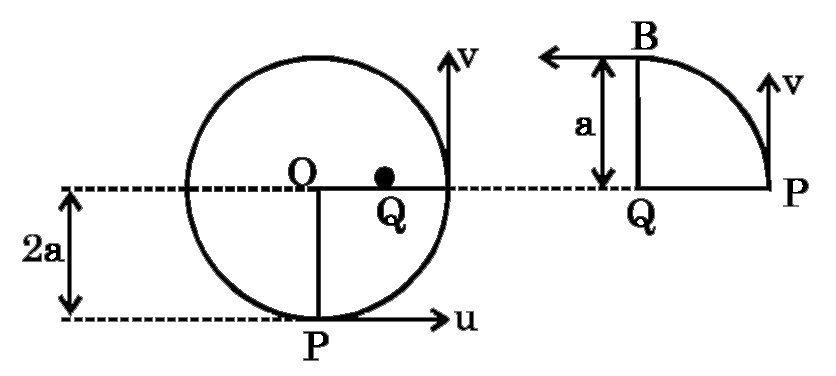 A particle  P of mass m is attached by a light inextensible string of length 2a to a fixed point O. When vertically below O,P  is given a horizontal velocity u as shown figure (i) . When OP beocmes horizontal the string hits a small smooth nail. Q distant a from O and the particle continues to rotats about Q as center as shown figure (ii). The particle just describes complete circle about the nail. The value of (u^(2))/(ga) is