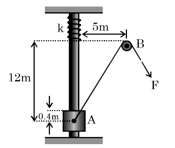 The 10kg collar A slides with negligible friction on the fixed vertical shaft. When the collar is released from rest at the bottom position shown, it moves up the shaft under the action of the contant force F=200N applied to the cable. The position of the small pulley at B is fixed. The spring constant k (in kilo-newton/m) which the spring must have if its maximum compression is to be limited to 0.4m is: