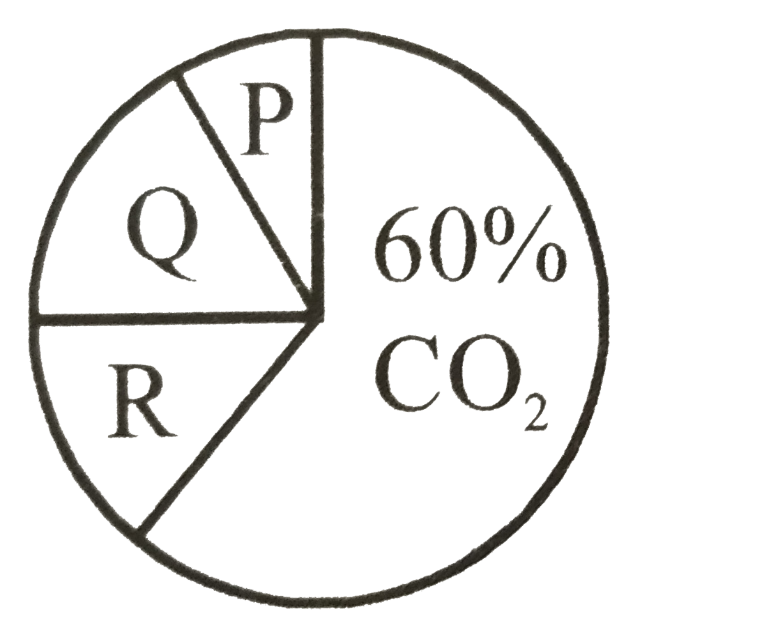 Identify P, Q, R in the composition of green  house gases represented below