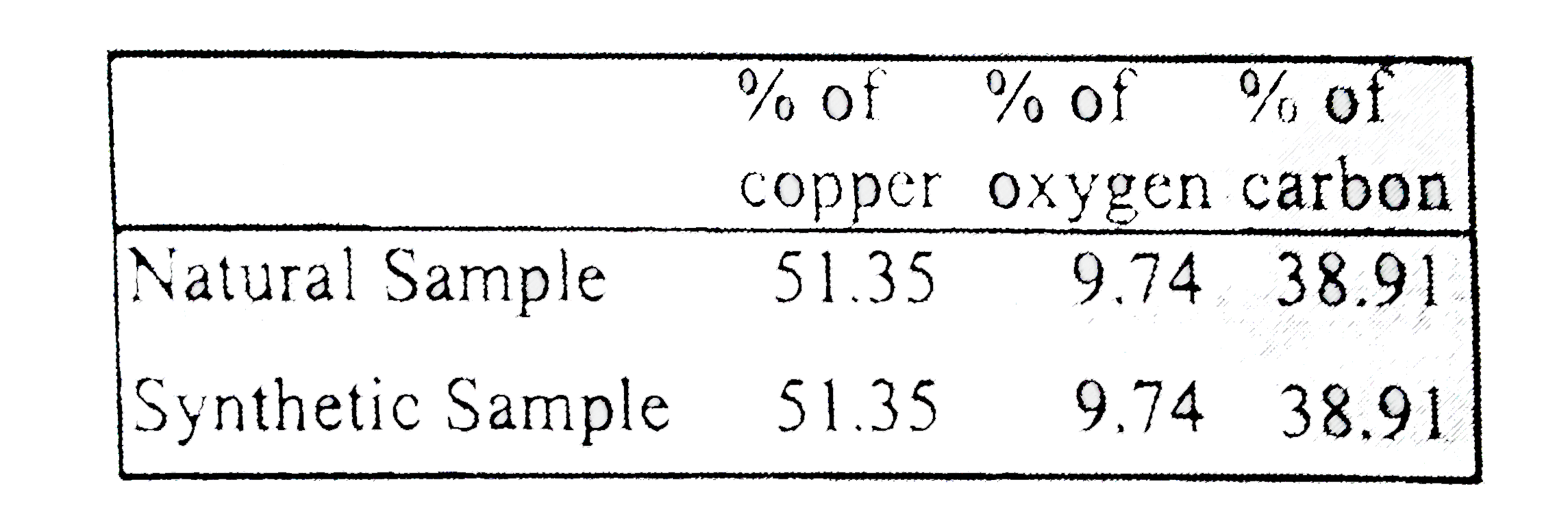 This law was given by, a French chemist , Joseph Proust. He stated that a given compound always contains exactly the same proportion of elements by weight.   Proust worked with two samples of curpic carbonate- one of which was of natural origin and the other was synthetic one . He found that the composition of elements present in it was for both the samples as shown below:                                                                                          Thus, irrespective of the source, a given compound always contains same elements in the same proportion. The validity of this law has been confrmed by various experiments. It is sometimes also reffered to as Law of constant composition.   Limitation:   This law is not applicable if the compound is formed from different isotopes of an element . The two isotopes of carbon C-12 and C-14 form carbondioxide C^(12)O(2) and C^(14)O(2) . The ratio of C : O is 12 : 32 and 14 : 32 respectively .It is not a constant ratio.   6.488 g lead with 1.002 g oxygen to form an oxide. This oxide is also obtained by heating Pb(NO(3))(2), It  is found that % of lead in this oxide is 86.62 .Show that these date illustrate the law of definite proportions.