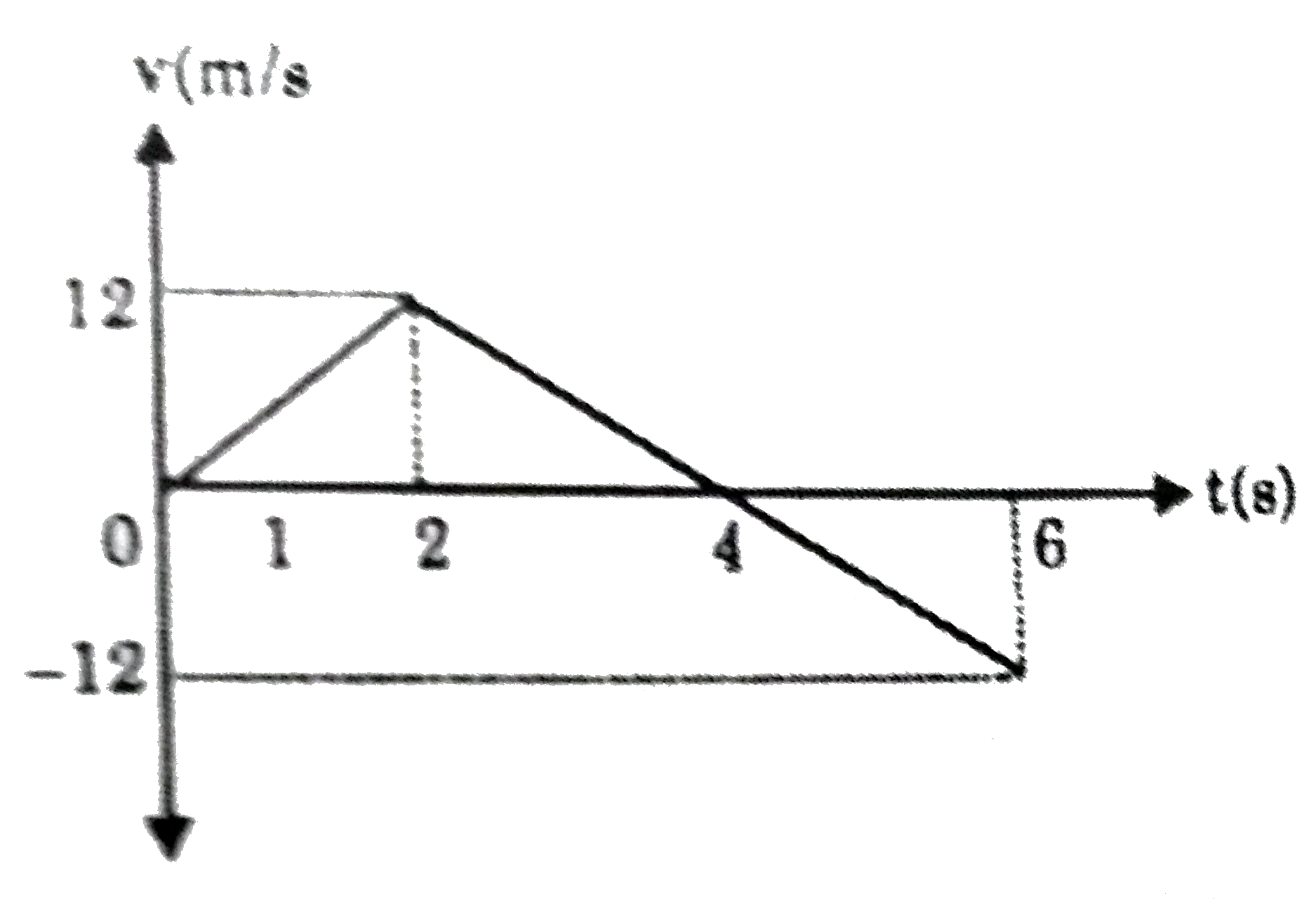 The velocity time graph shown, match the articles in List-I with articles in List-II for an interval t = 0 to t = 6 second.      |{:(,