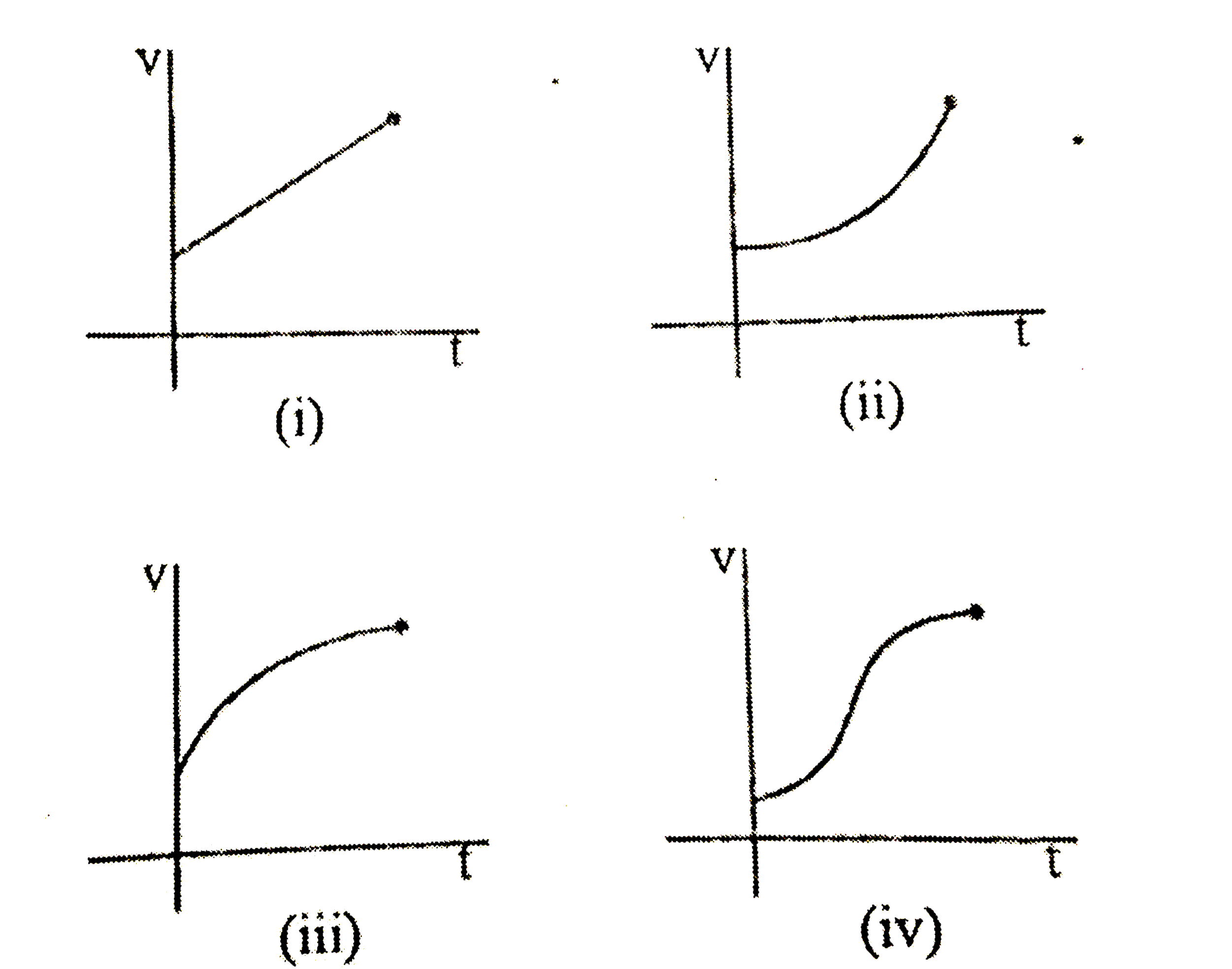 Each of graph drawn has same initial and final of velocity over same time interval :-   Which of the following statements is TRUE ?