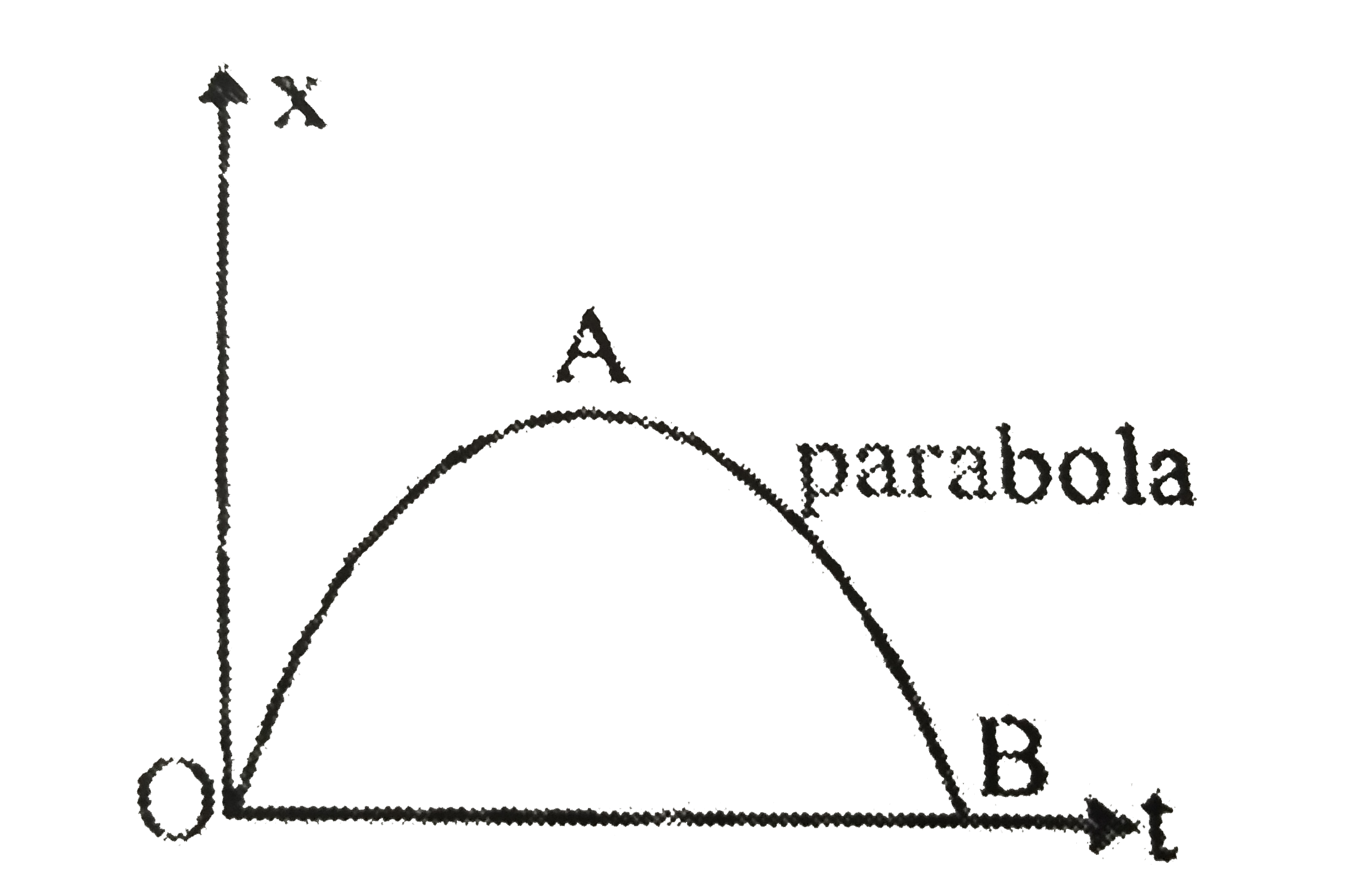 Figure shows x-t graph of a particle in rectilinear motion.Mark the correct statement(s) about the velocity in the respective region :