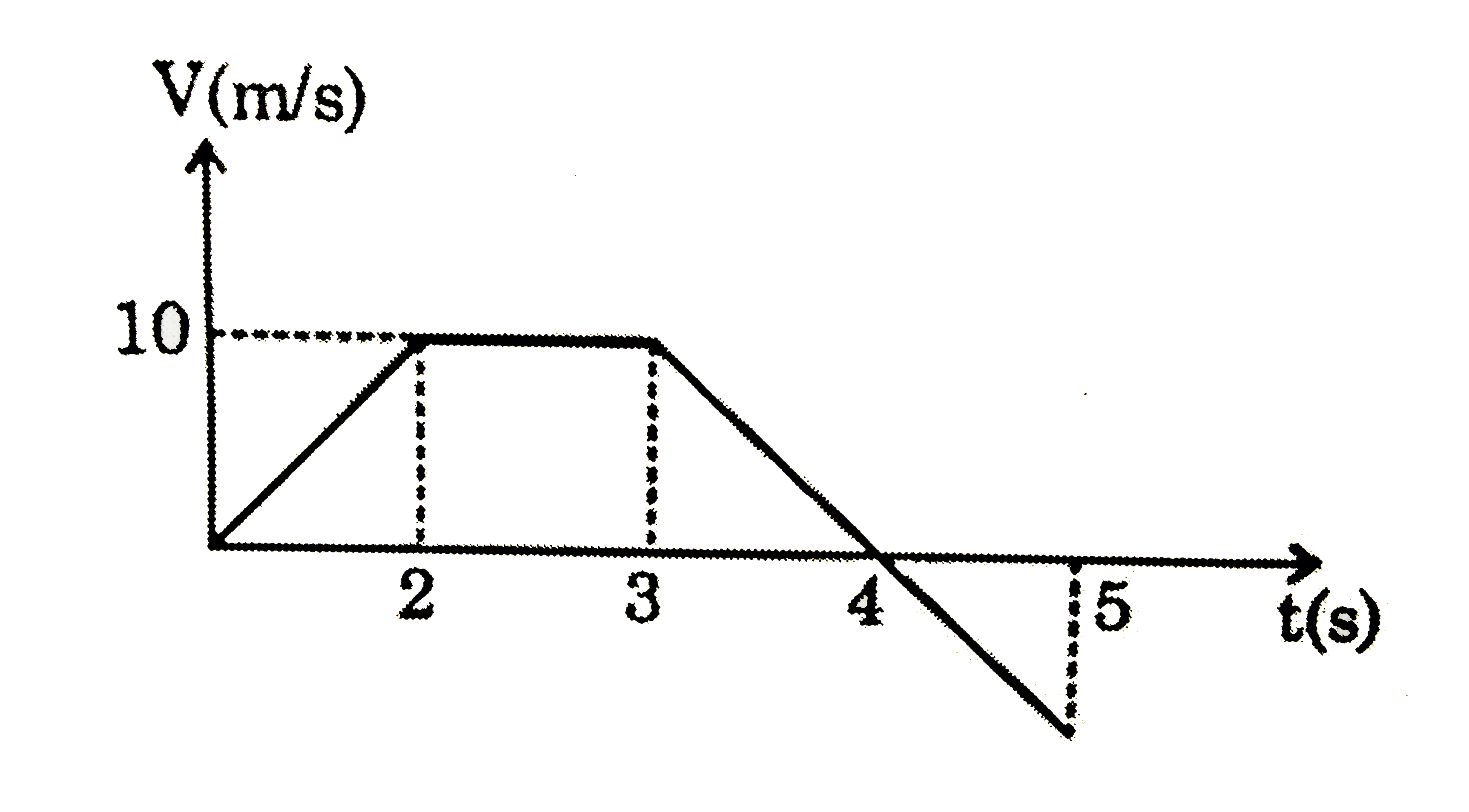 Velocity-time graph for a particle, which is moving in straight line is given below. Displacement of particle between t=2 sec to t=5 sec is :-