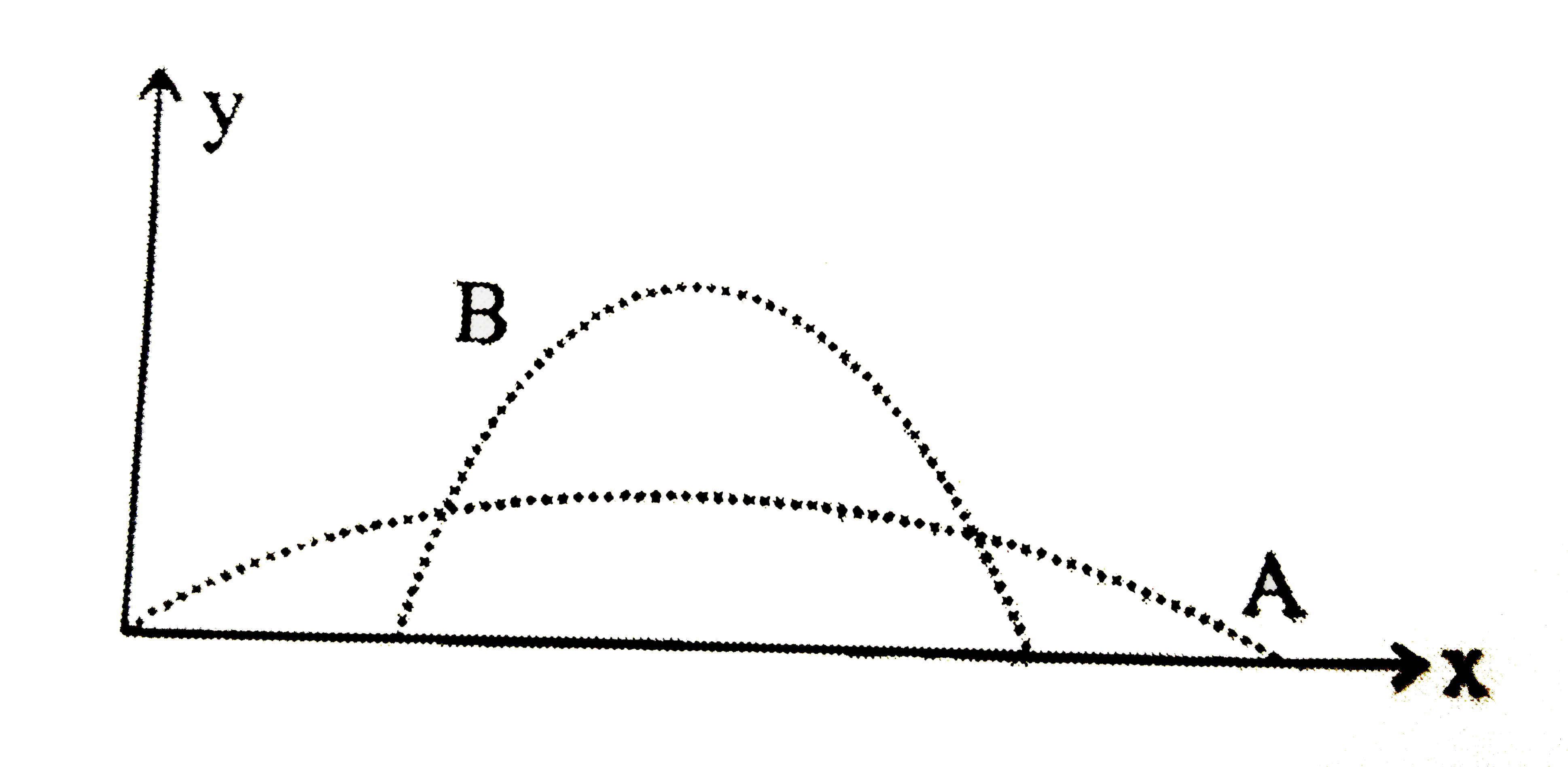 Two balls , projected at different times so they don't collide, have trajectories A and B , as shown below .   Which statement is correct ?