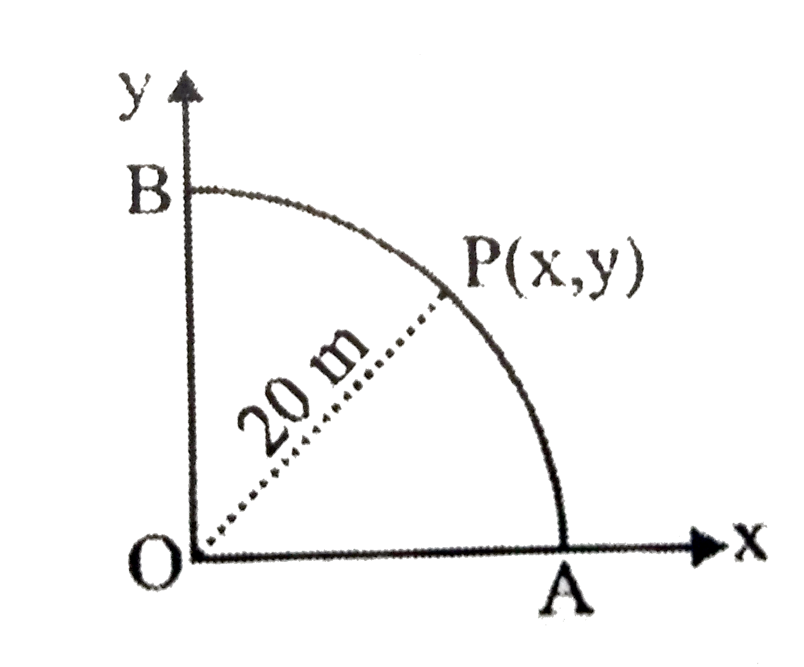 A point P moves in counter clockwise direction on a circular path as shown in the figure. The movement  of 'P' is such that it sweeps out a length s=t^(2)+5, wheres is in metres and t is in seconds. The radius  of the path is 20m. The acceleration of 'P' when t=5sqrt((3)/(10)) seconds is nearly: