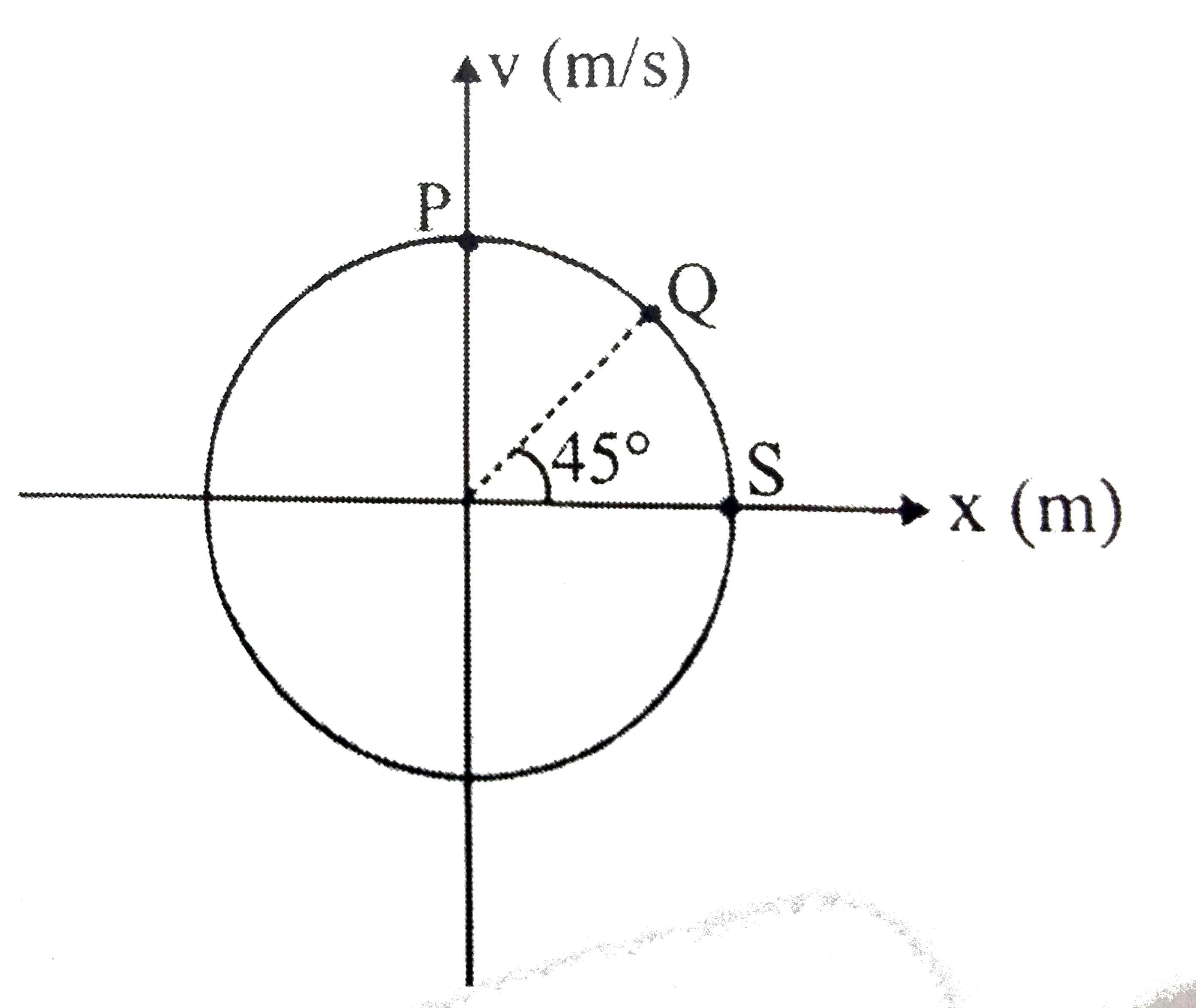 A particle is in motion on the x-axis. The variation ofits velocity with position is as shown. The graph is circle and its equation is x^(2)+v^(2)=1, where x is in m and v in m/s. The correct statement(s) is/are:-