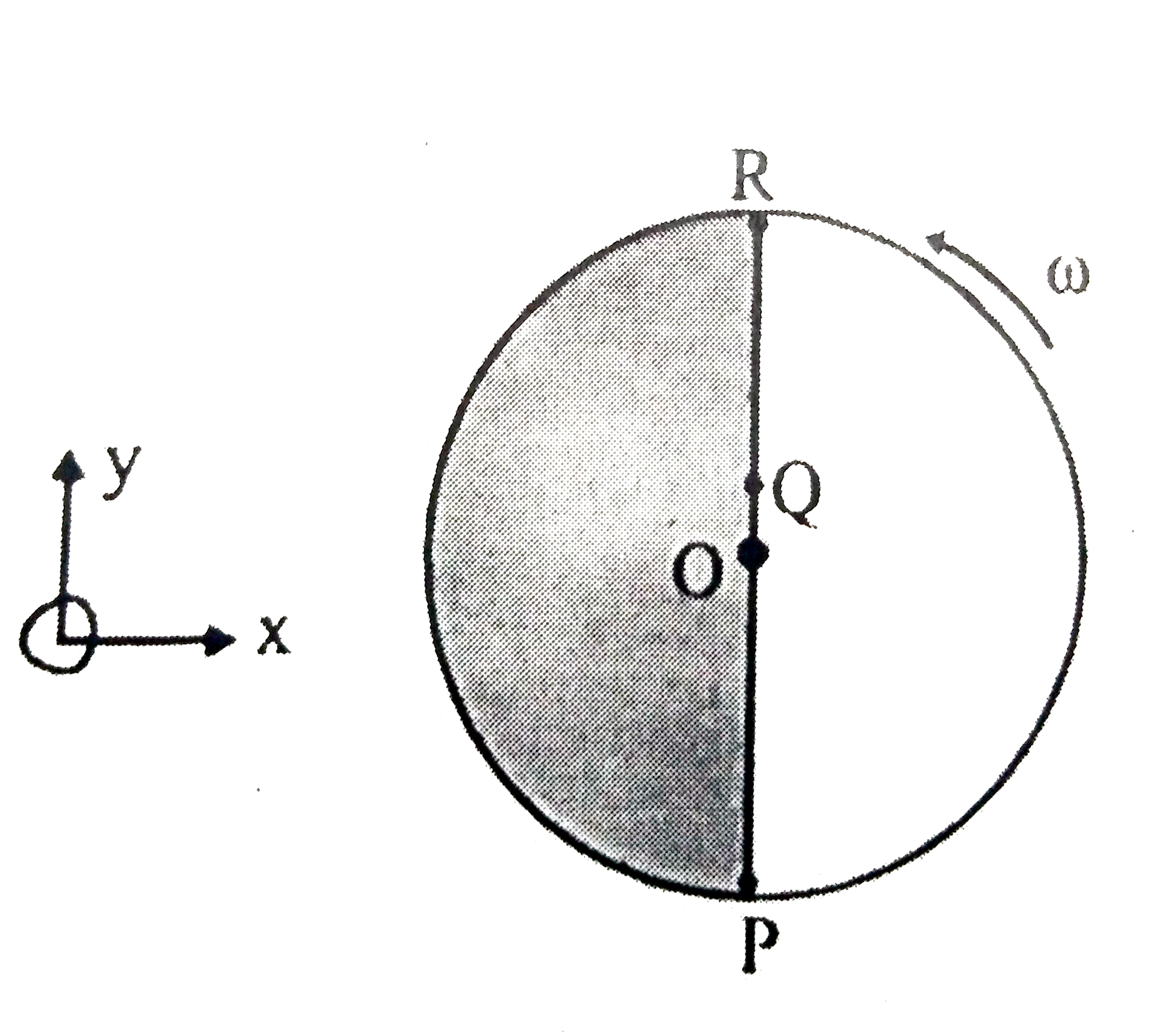 Consider a disc rotating in the horizontal plane with a constant angular speed omega about its centre O . The disc has a shaded region on one side of the diameter and an unshaded region on the other side as shown in the figure. When the disc is in the orientation as shown, two pebbles P and Q are simultaneously projected at an angle towards R. The velocity of projection is in the y-z plane and is same for both pebbles with respect to the disc. Assume that (i) they land back on the disc before the disc has completed (1)/(8) rotation, (ii) their range is less than half the disc radius, and (iii) w remains constant throughout. Then