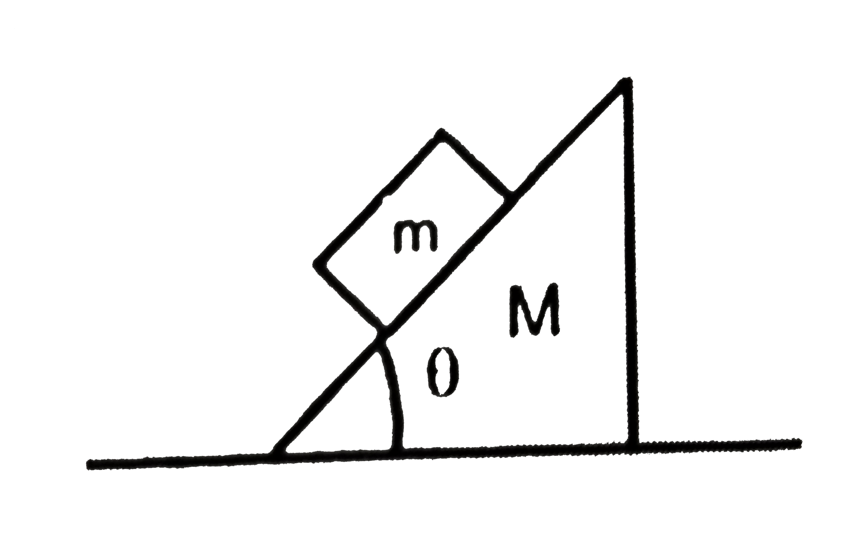A block of mass m lies on wedge of mass Mas shown in figure. Find the minimum friction coeffcient required between wedge Mand ground so that it does not move while block m slips down on it.