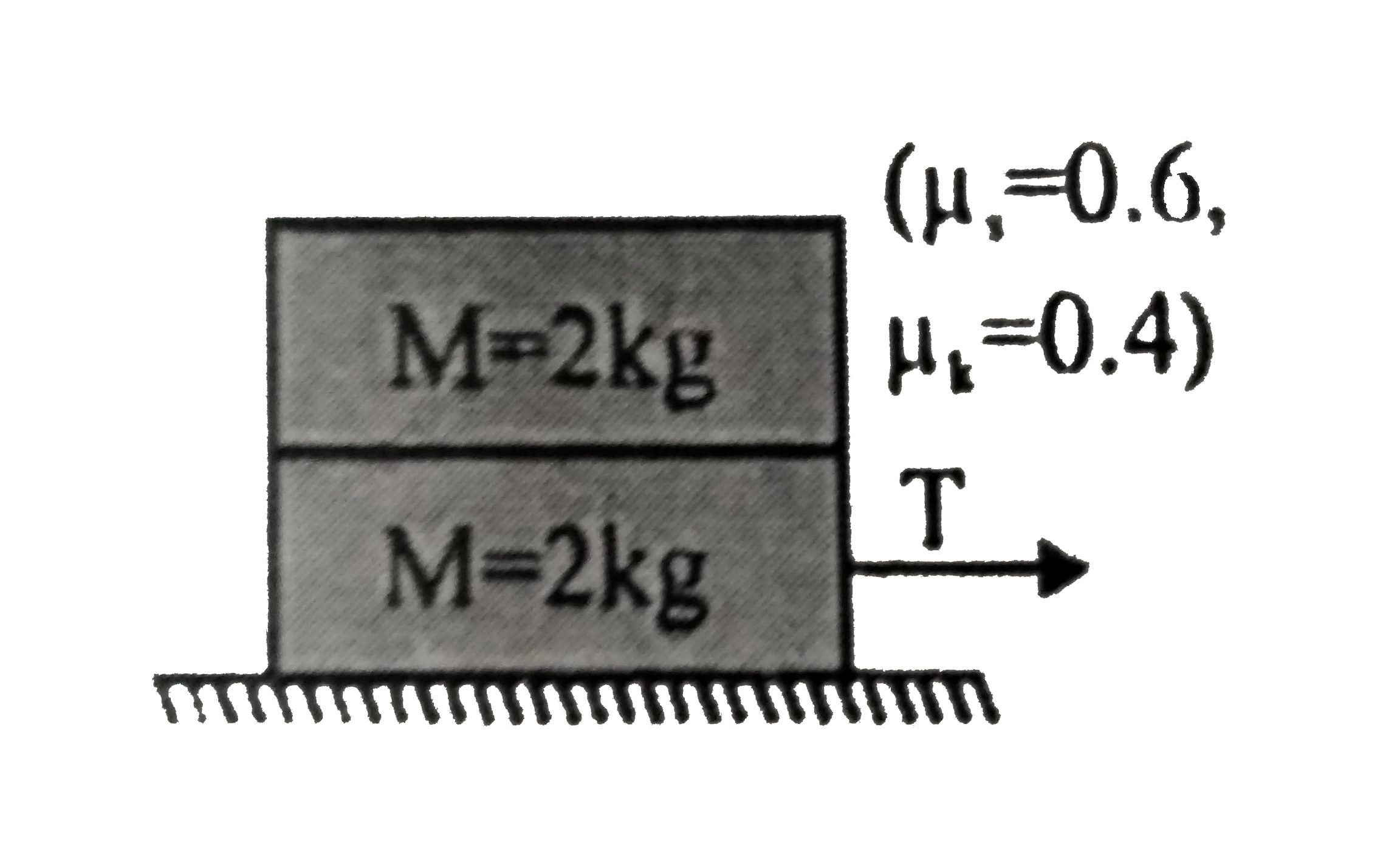 The coefficient of static and kinetic friction between the two blocks and also between the lower block and the ground are mu(s)=0.6 and mu(k)=0.4 Find the value of tension T applied on the lower block at which the upper block begins to slip relative to lower block.