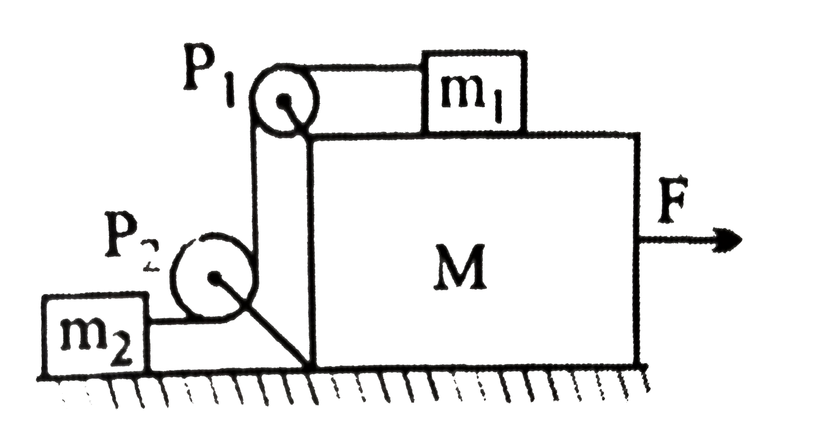 In the figure masses m(1),m(2) and M are kg. 20 Kg, 5 kg and 50 kg respectively. The co-efficient of friction between M and ground is zero. The co-efficient of friction between m(1) and M and that between m(2) and ground is 0.3. The pulleys and the string are massless. The string is perfectly horizontal between P(1) and m(1) and also between P(2) and m(2). The string is perfectly verticle between P(1) and P(2). An externam horizontal force F is applied to the mass M. Take g=10m//s^(2).     (i) Drew a free-body diagram for mass M, clearly showing all the forces.   (ii) Let the magnitude of the force of friction between m(1) and M be f(1) and that between m,(2) and ground be f(2). For a particular F it is found that f(1)=2f(2). Find f(1) and f(2). Write down equations of motion of all the masses. Find F, tension in the string and accelerations of the masses.