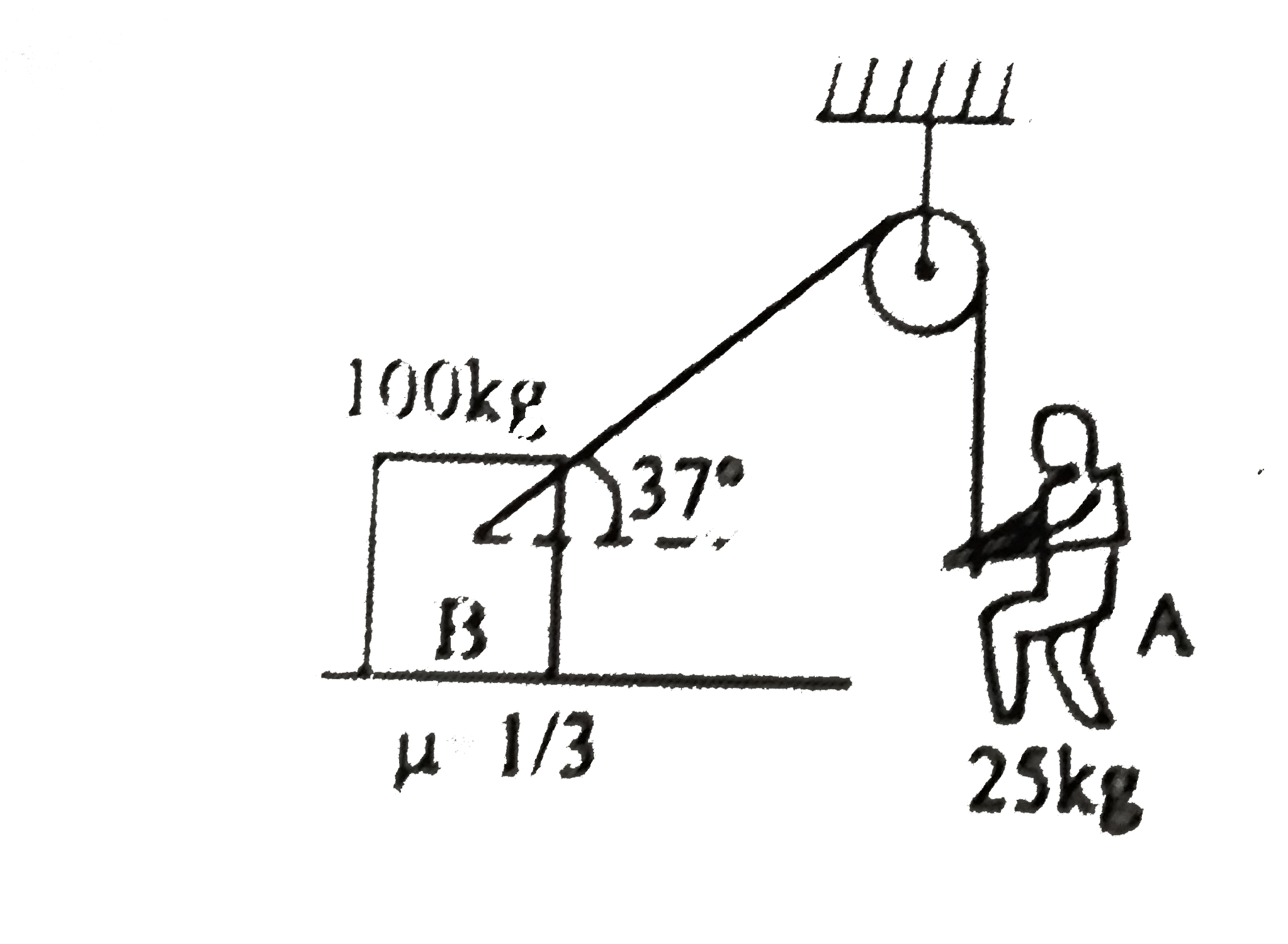 Block B of mass 100 kg rests on a rough surface of friction coeffcient mu= 1//3. A rope is tied to block B as shown in figure. The maximum acceleration with which boy A of 24 kg can climbs on rope without making block move is :