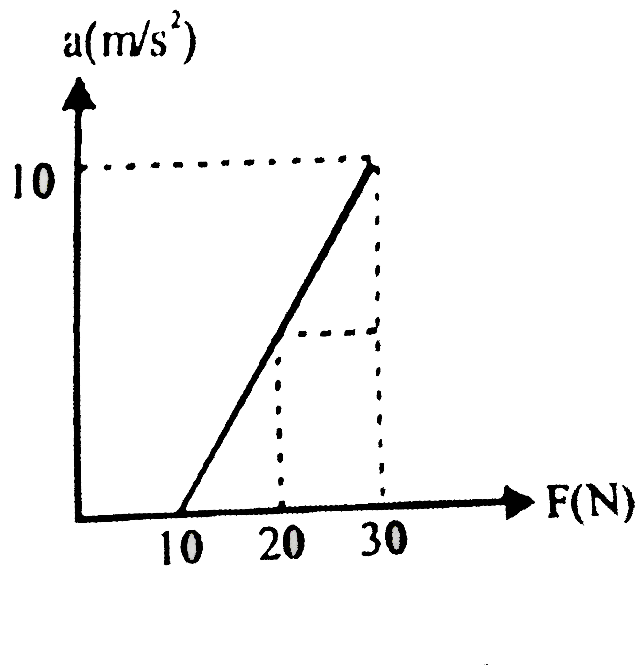 A block placed on a rough horizontal surface is pushed with a force F acting horizontally on the block. The magnitude of F is increased and acceleration produced is plotted in the graph shown.