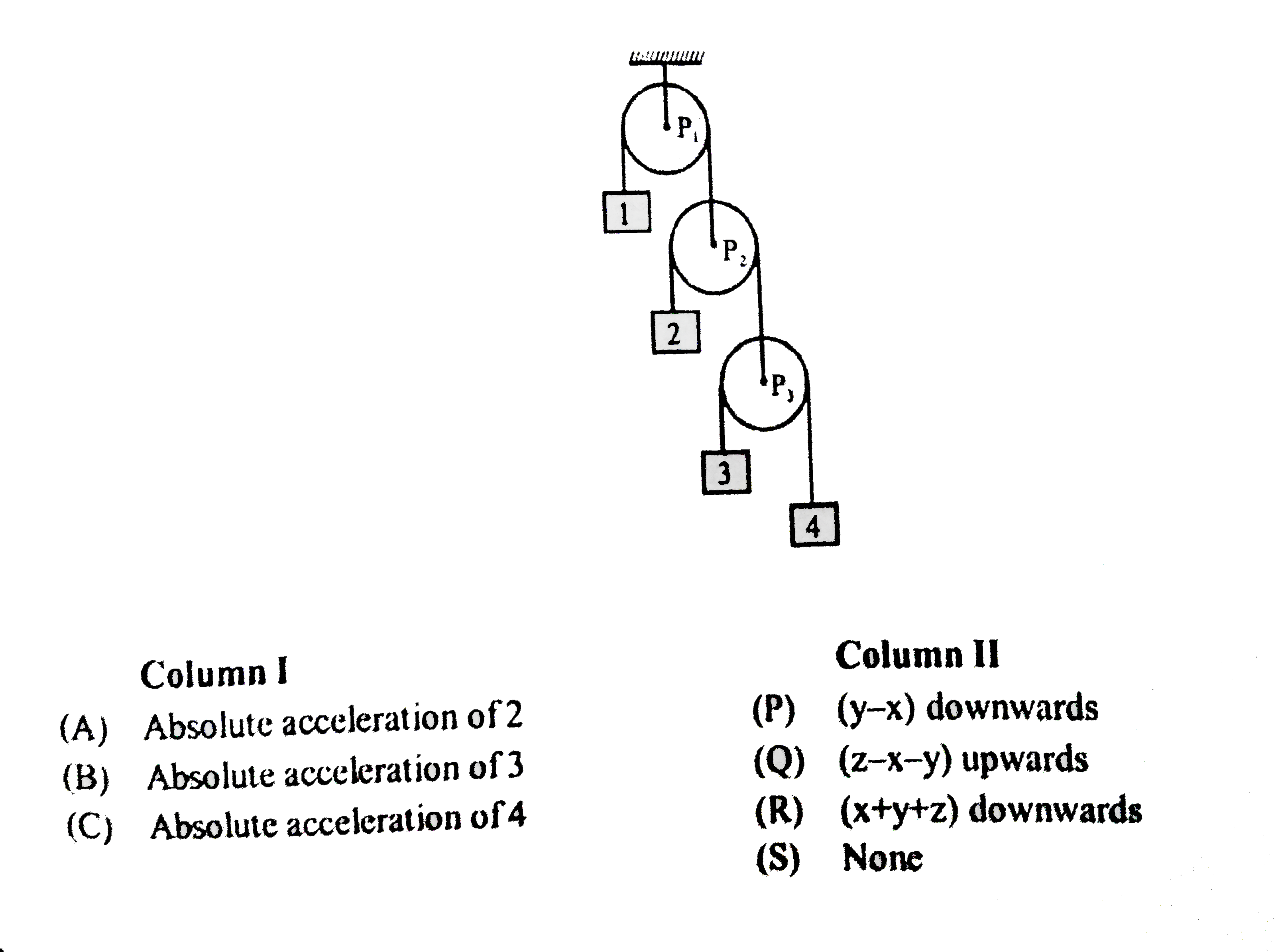 In figure shown, acceleration of 1 is x (upwards). Acceleration of pulley P(3), w.r.t. pullye P(2) is y (downwards) and acceleration of 4 w.r.t. to pulley P(3) is z (upwards). Then