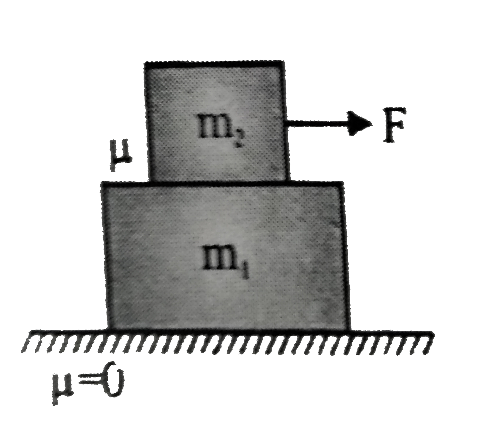When force F applied on m(2) and there is no friction between m(1) and surface and the coefficient of friction between m(1) and m(2) is mu… What should be the minimum value of F so that there is no relative motion between m(1) and m(2)