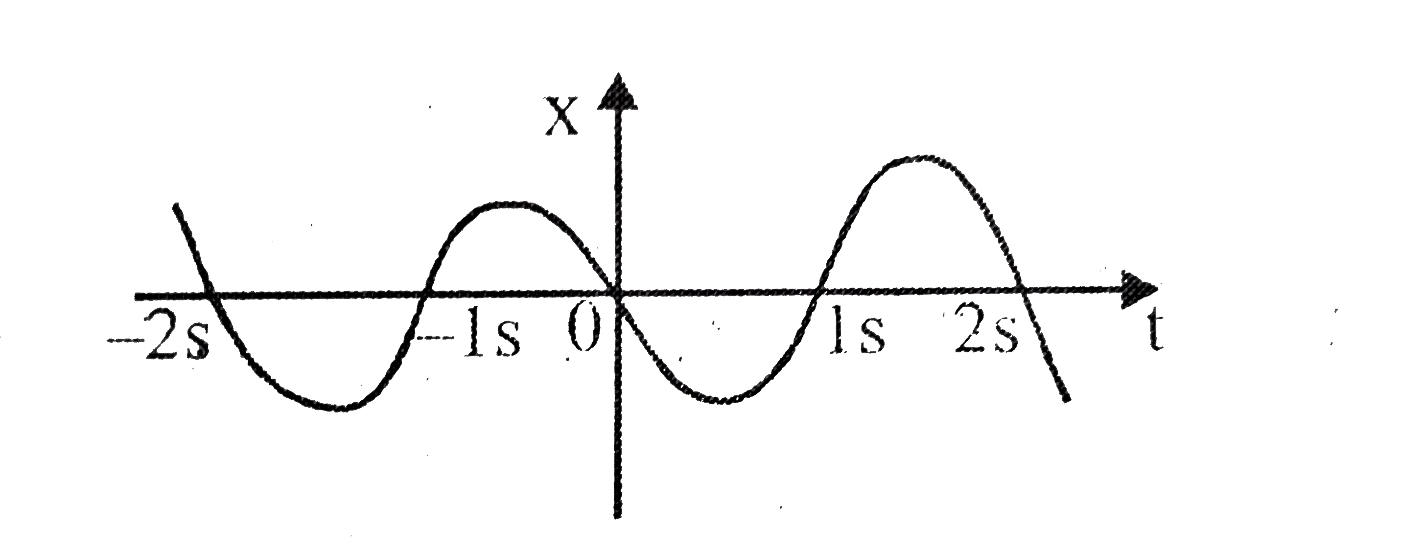 Figure gives the x-t plot of a particle is one dimensional motion. Give the signs of position, velocity and acceleration of the particle at t = 0.3s