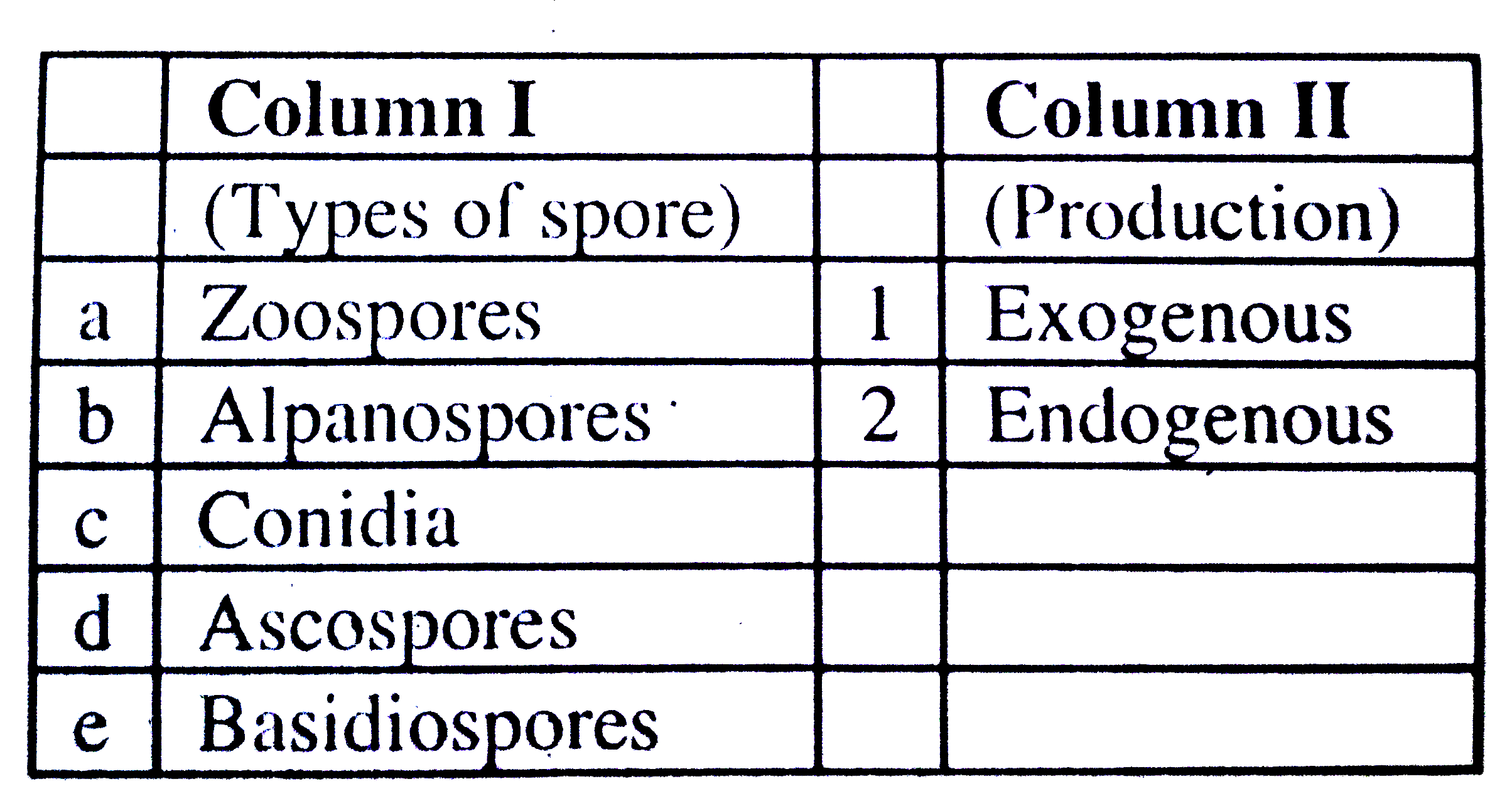 Match the columns I and II, and choose the correct combination from the options given :-