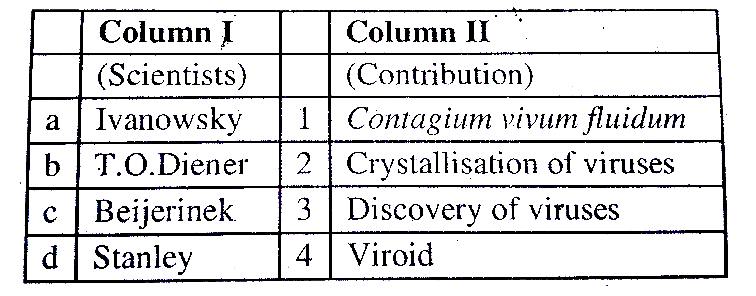 Match the columns I and II, and choose the correct combination from the options given :-