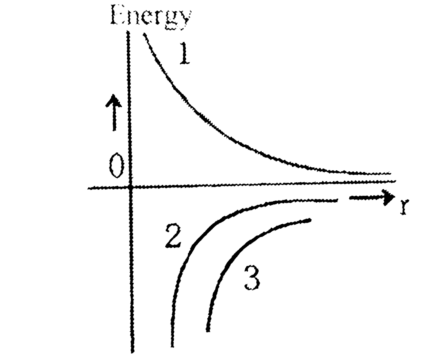 A satellite is orbiting earth at a distance r. Variations of its kinetic energy, potential energy and total energy, is shown in the figure. Of the three curves shown in figure, identify the type of mechanical energy they represent.