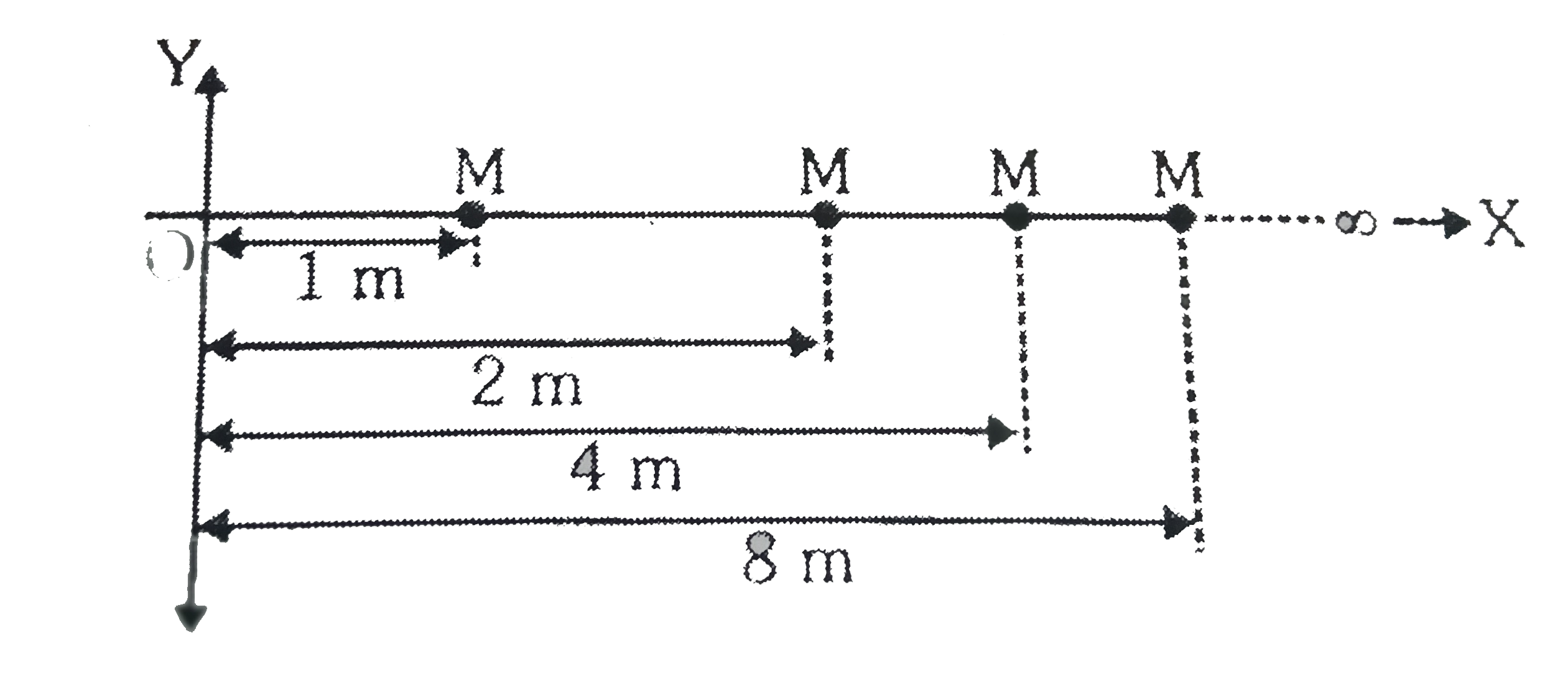 Infinite particles each of mass 'M' are placed at positions x=1 m, x=2m, x=4 m .... prop. Find the gravitational field intensity at the origin.