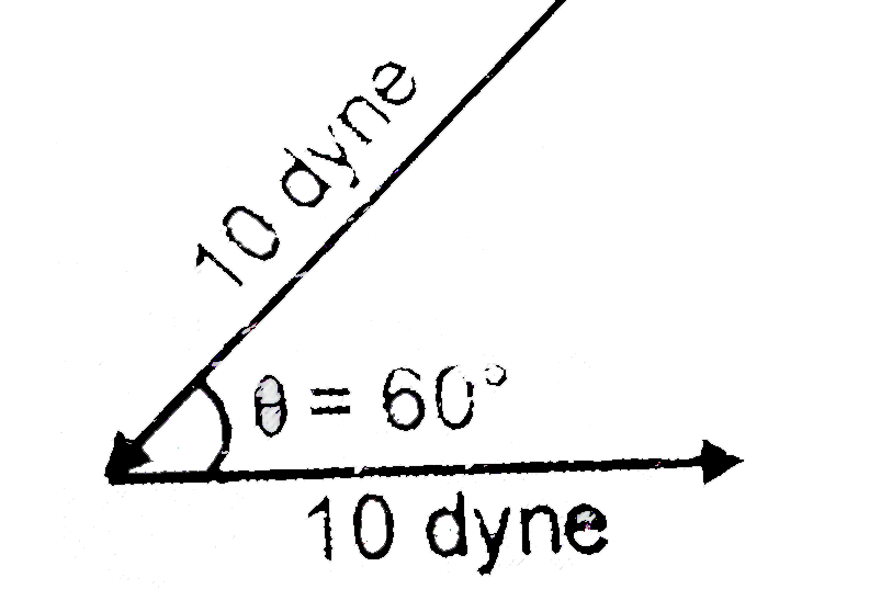 Two forces, each numerically equal to 10 dyne are acting as shown in the following figure.   Their resultant is :