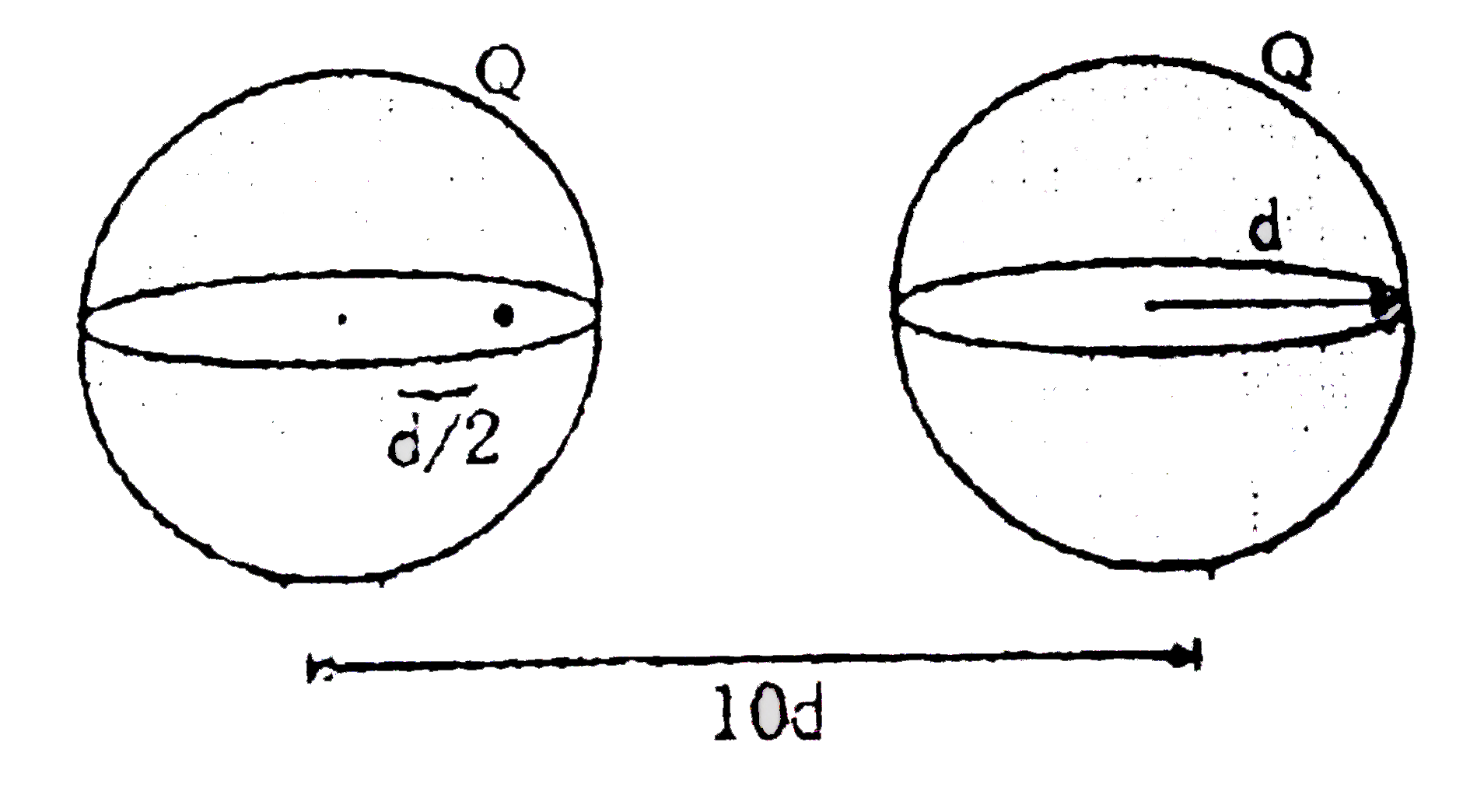 Two spherical, nonconducting, and very thin shells of uniformly distributed positive charge Q and radius are located at a distance 10d from each other. A positive point q is placed inside one of the shells at a distance d//2 from the center, on the line connecting the centers of the two shells, as shown in the figure. What is the figure. What is the force on the charge q?