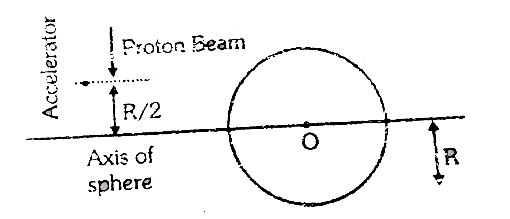 An accelration produces a narrow beam of protons, each having an initial speed of v(0). The beam is directed towards an initially uncharges distant metal sphere of radius R and centered at point O. The initial path of the beam is parallel to the axis of the sphere at a distance of (R//2) from the axis, as indicated in the diagram.      The protons in the beam that collide with the sphere will cause it to becomes charged. The subsequentpotential field at the accelerator due to the sphere can be neglected. The angular momentum of a particle is defined in a similar way to the moment of a force. It is defined as the moment of its linear momentum, linear replacing the force. We may assume the angular momentum of a proton about point O to be conserved. Assume the mass of the proton as m(P) and the charge on it as e. Given that the potential of the sphere increases with time and eventually reaches a constant velue.   The total energy (E) of a proton in the beam travelling with seed v at a distance of r (r ge R) from point O. Assuming that the sphere has acquired an electrostatic charge Q is