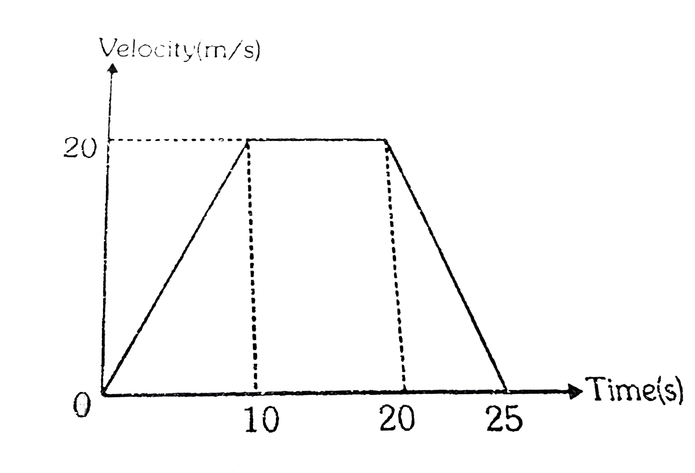 The velocity-time graph of a car moving along a straight road is shown in figure. The average  velocity of the car is first 25 seconds is