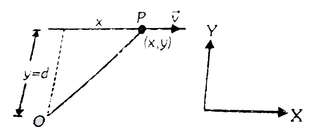 A Particle Moves On A Given Straight Line With A Constant Speed V