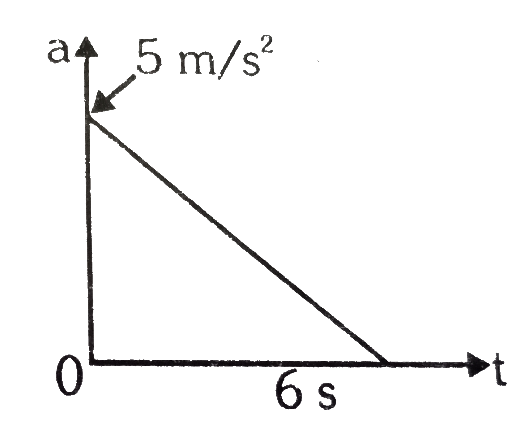 A car is moving on a straight road. The velocity of the car varies with time as shown in the figure. Initially (at t=0), the car was at x=0, where, x is the position of the car at any time 't'.      Average speed from t=0 to t=70 s will be :-