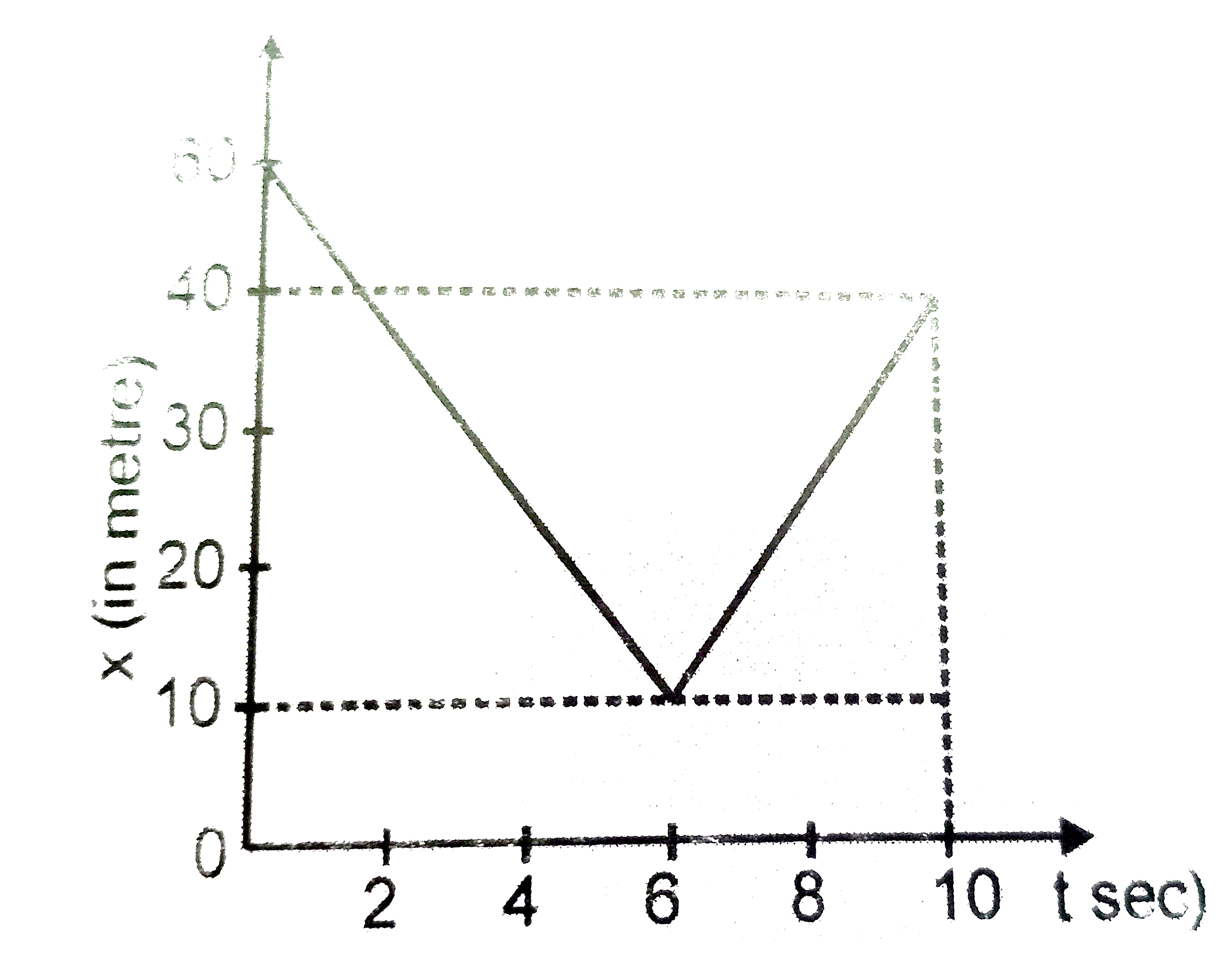 The fig. shows the displacement time graph of a particle moving on a straight line path. What is the magnitude of average velocity of the particle over 10 seconds?