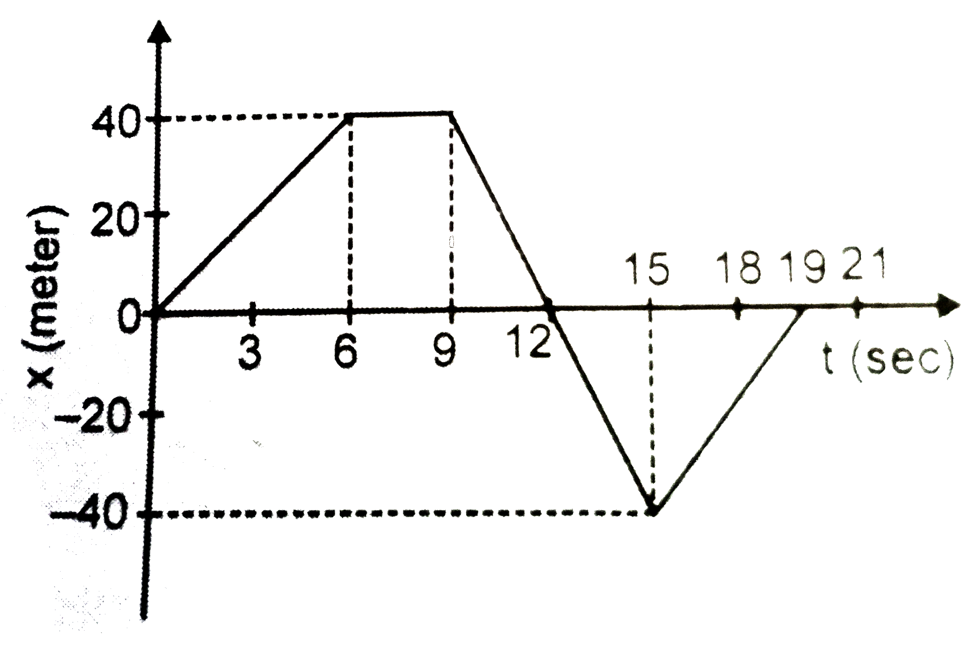 A train moves from one station to another in two hours time. Its speed during the motion is shown in the graph Calculate      (i) Maximum acceleration during the journey.   (ii) Distance covered during the time interval from 0.75 hour to 1 hour