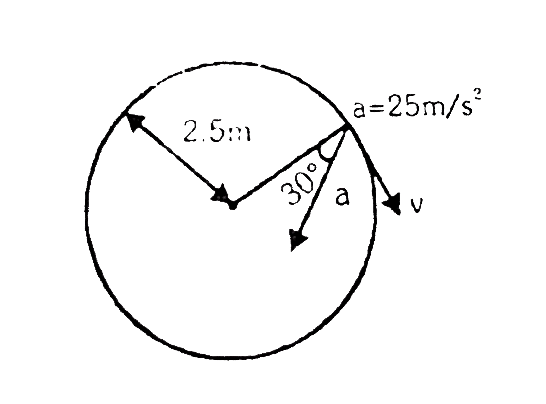 Figure shows the total acceleration and velocity of a particle moving clockwise in a circle of radius 2.5 m at a given instant of time. At this instant, Find: (i) the radial acceleration, (ii) the speed of the particle and (iii) its tangential acceleration.