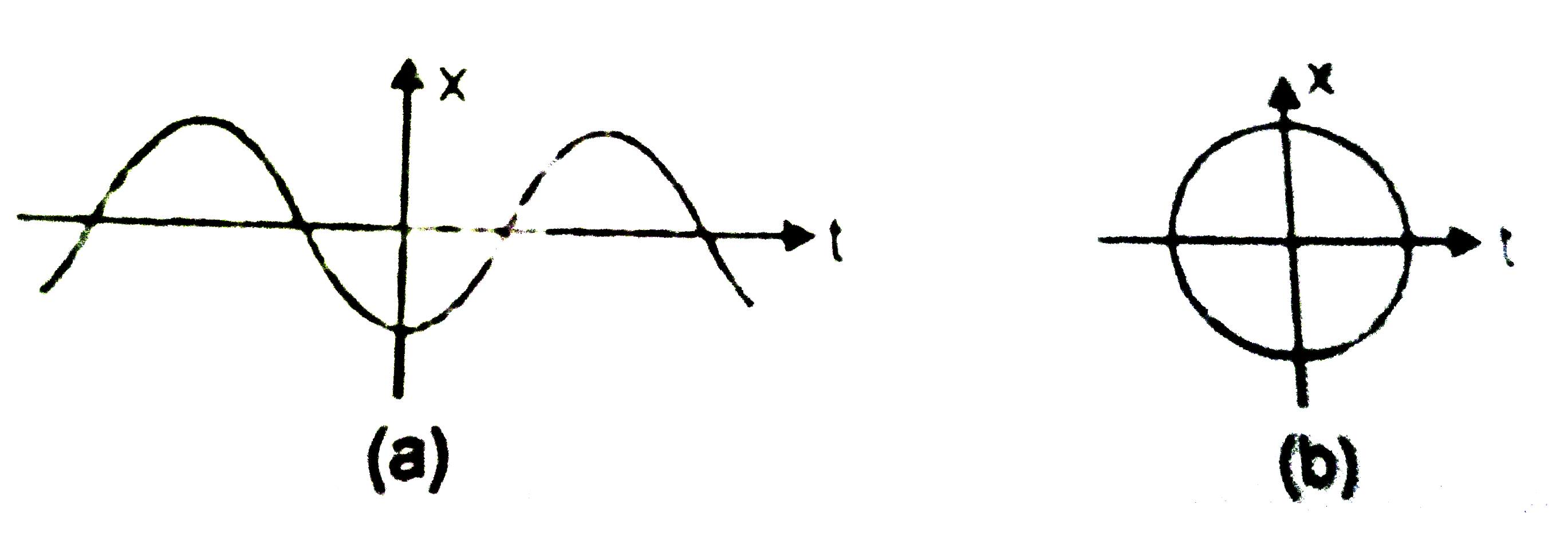 Assertion: Graph(s) represent one dimensional motion of a particle. While graph (b) can not represent 1-D motion of the particle      Reason: In 10D motion, there is only one value of displacement at one particular time.