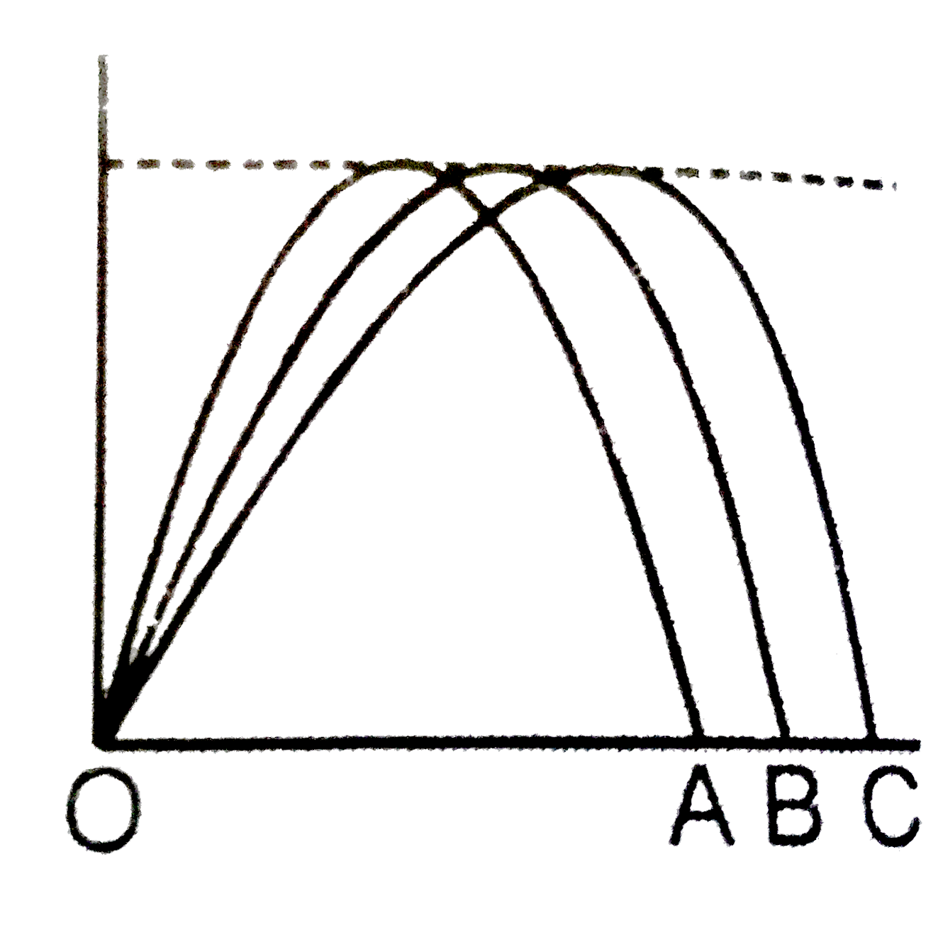 Three projectile A, B and C are thrwon from the same point in the same plane. Their trajectories are shown in the figure. Then which of the following statement is true:-