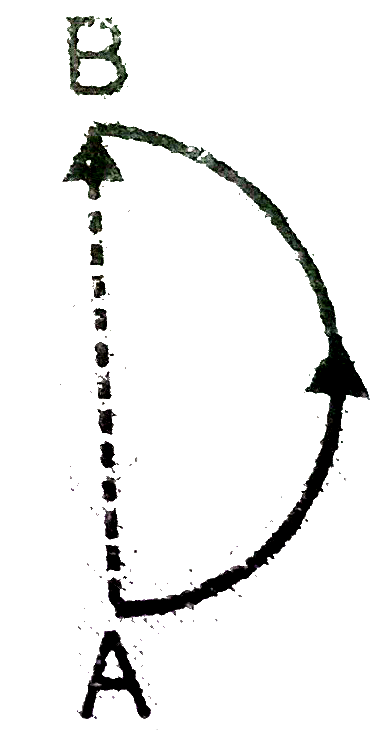 A person moves on semicircular track of radius 40m. If he starts at one end of the track and reaches at the other end. Find the distance covered and magnitude orf displacement of the person