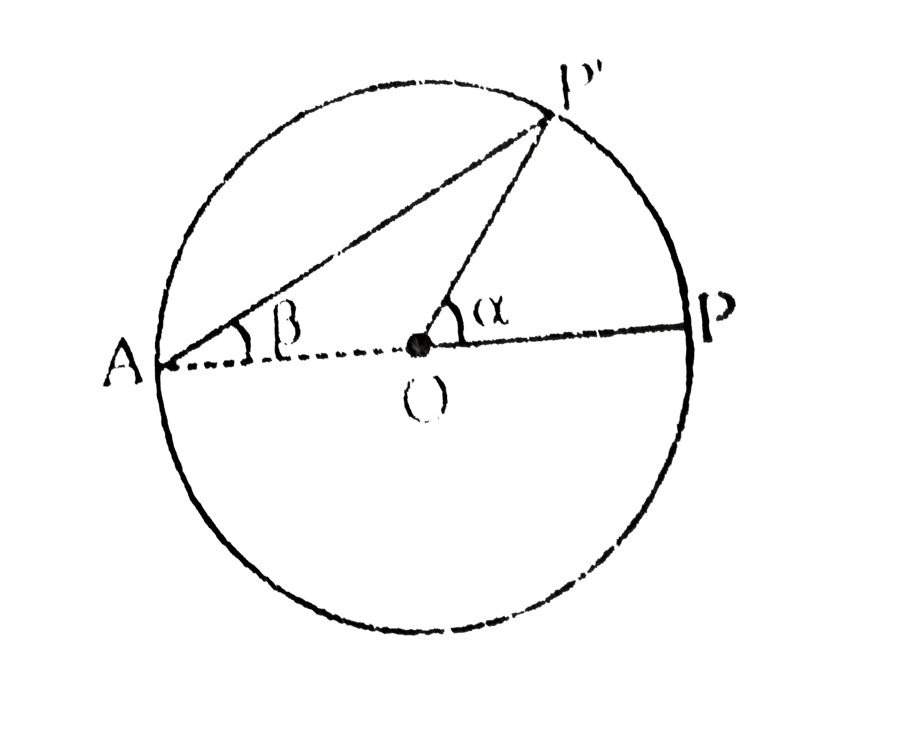 Angular velocity of a particle is given w.r.t. the point which the position vector of particle is considered.   Here omega(PO)=(dalpha)/(dt)   omega(PA)=(dbeta)/(dt)   Prove that omega(PO)=2omega(PA)